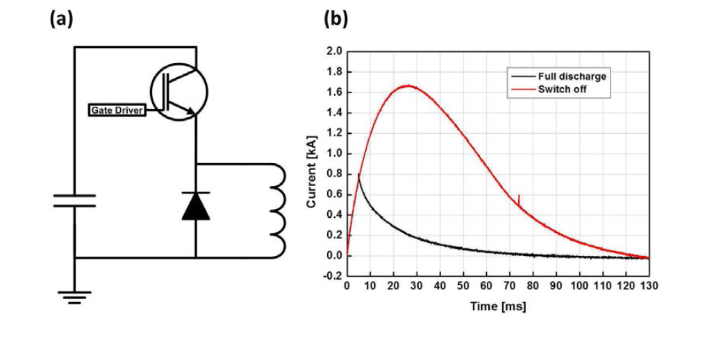 IGBT 스위치를 이용한 스위치 오프동작용 회로도 (a) 및 PF 9번 코일에서의 스위치 오프 동작 (b)