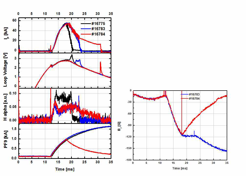 불순물 제거 및 수직 자기장 세기 제어를 통한 long pulse 운전 시도 #16775: 보론화 전, #16783: 보론화 후, #16784: 보론화 후, PF9 전류 제어