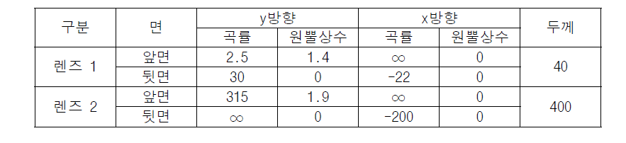 Powell 렌즈의 설계 변수 및 형태