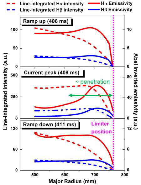 60kA discharge에서 발머선의 ramp up, current peak, ramp down에서의 line-integraed 신호 및 방출선 분포
