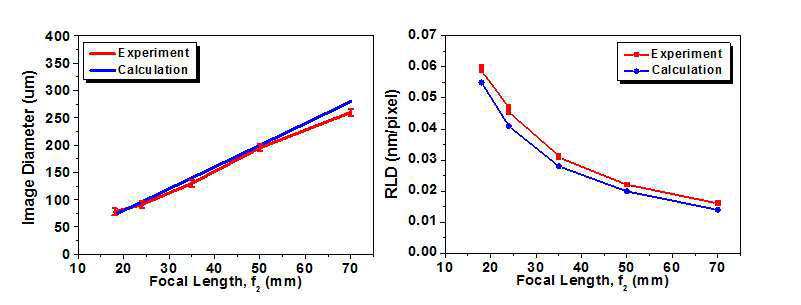 초점 렌즈의 초점 거리에 따른 이론적 및 실험적 분광성능의 변화
