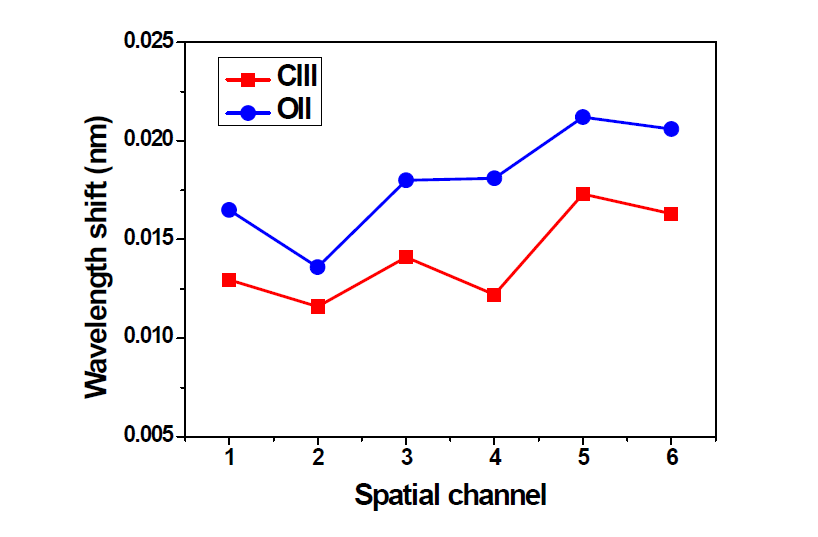 공간 채널에 따른 CIII와 OII의 도플러 편이 변화