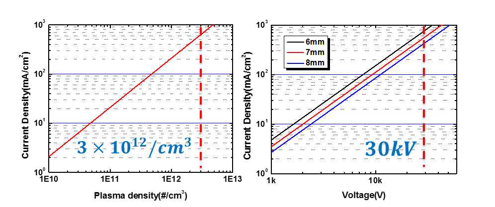 Beam current density limit 계산