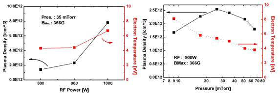 RF power와 pressure에 따른 플라즈마 밀도 및 온도