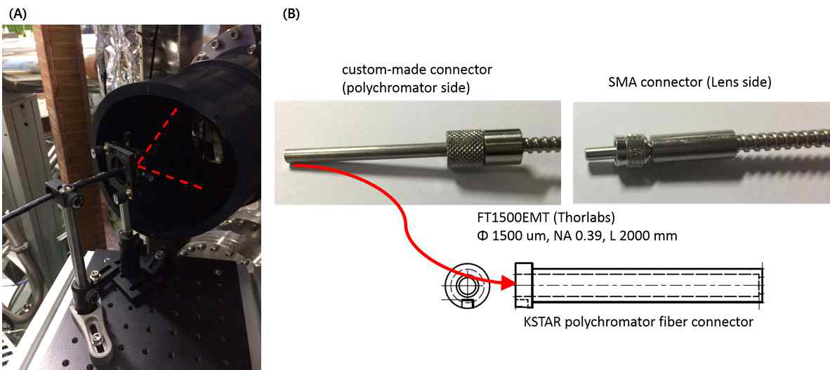 Fiber stage를 이용한 집광 렌즈와 optical fiber의 정렬(A) 및 optical fiber의 양 쪽 연결단자(B)