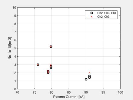 플라즈마 전류에 따른 전자 밀도 (16929-16946중 측정한 11개 실험)