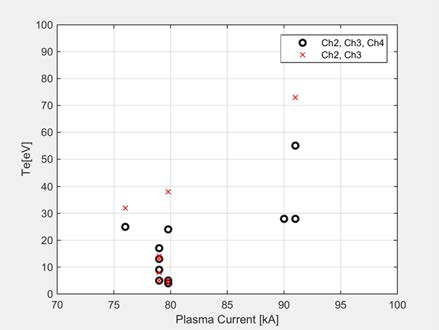 플라즈마 전류에 따른 전자 온도 (16929-16946중 측정한 11개 실험)