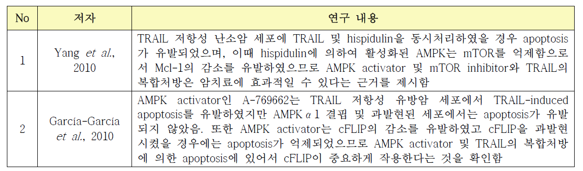 TRAIL 경로 활성화를 통한 apoptosis 유발과 AMPK 작용에 관한 연구