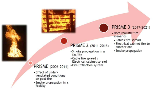 OECD/NEA 화제공동실험 PRISME 프로젝트 단계별 개요도
