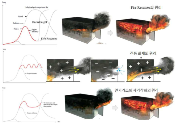 환기조건에 따른 화재성장 곡선 및 환기부족 조건의 화재현상