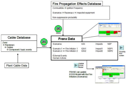 화재 PSA 모델 구축 및 정량화 프로그램 FRANX의 구조