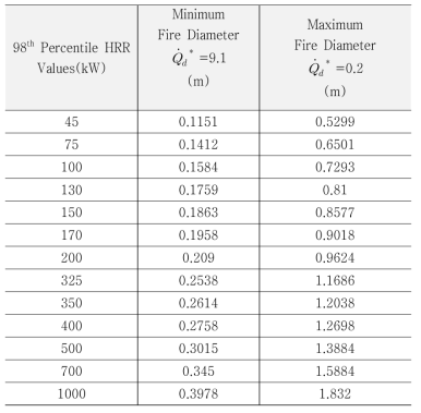 전기 외함 등의 열방출율에 대한 최소/최대 화원반경