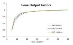 DIDYMOS 입력용 cone output factors