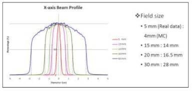 Cross-line beam profile을 사용하여 측정한 실제 측정 field 크기와 몬테카를로 시뮬레이션 field 크기 비교