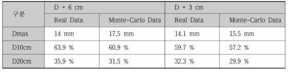 지름 6cm cone과 3cm cone에서의 실제 PDD 측정 자료와 몬테카를로 시뮬레이션 PDD 자료 비교