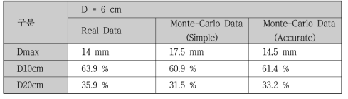 지름 6cm cone에서의 실제 PDD 측정 자료와 몬테카를로 시뮬레이션(simple, accurate) PDD 자료 비교