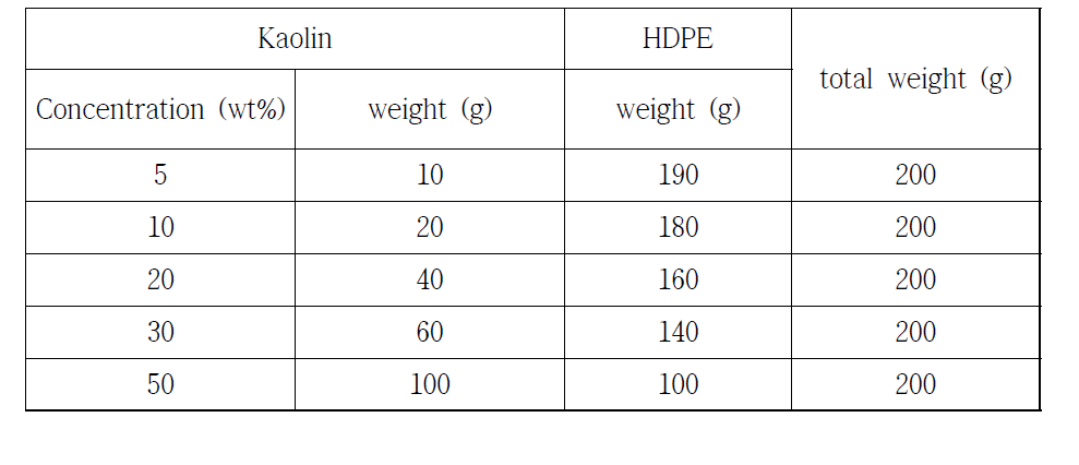 The composition of nanocomposites.