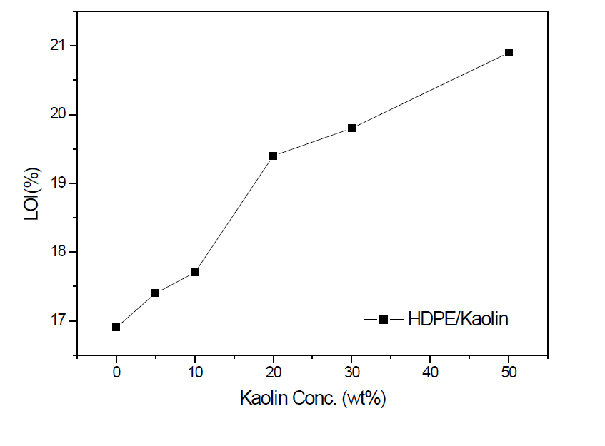 LOI of nanocomposite with the concentration of Kaolin.