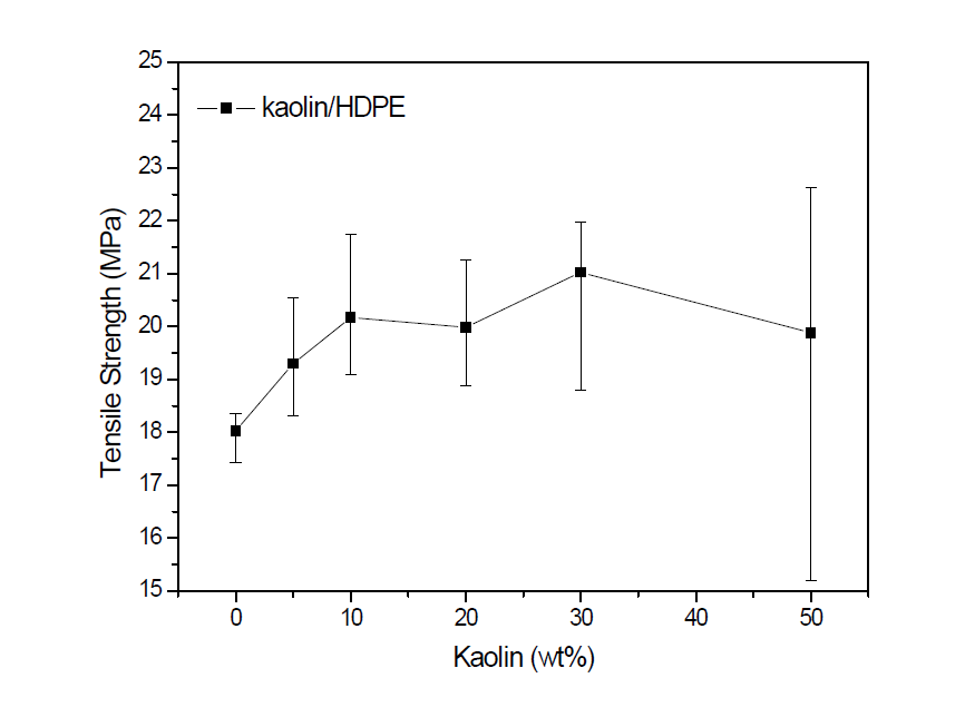 Tensile Strength of nanocomposite with the concentration