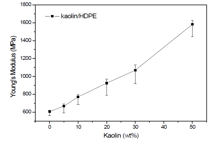 Young’s Modulus of nanocomposite with the concentration of Kaolin.