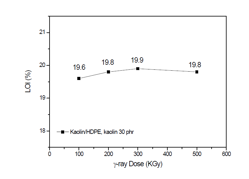 LOI of nanocomposite with gamma-ray radiation dose.