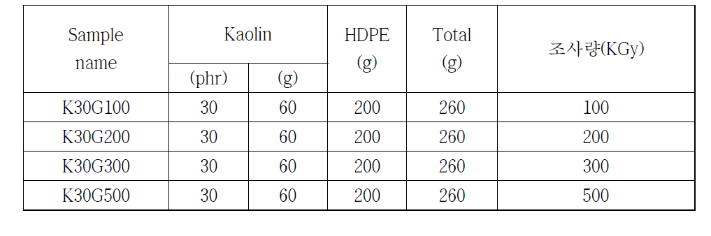 The composition of nanocomposite with gamma-ray radiation dose.