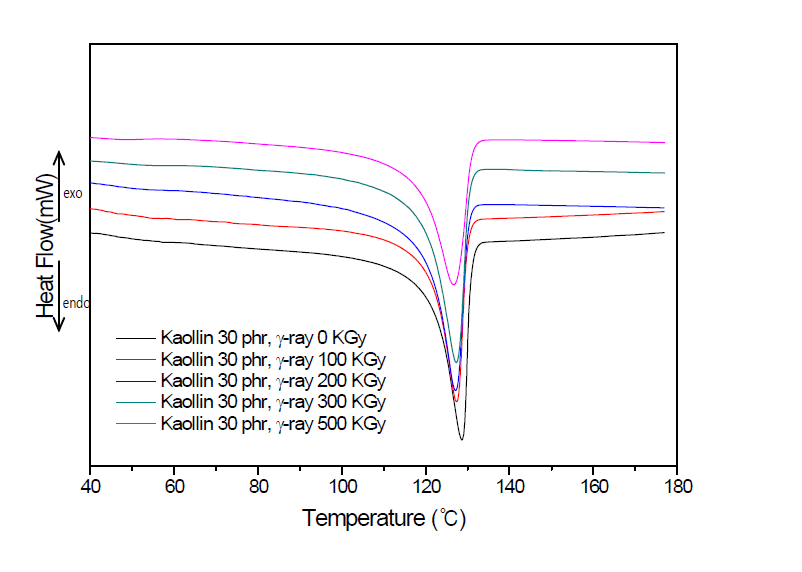 DSC curve of nanocomposite with gamma-ray radiation dose.