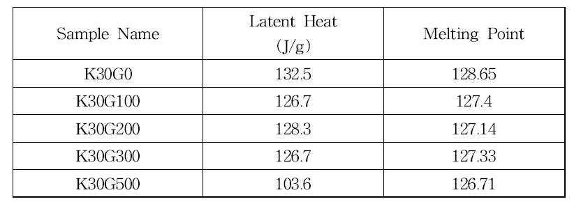 The melting point and latent heat of nanocomposite with gamma-ray radiation dose.