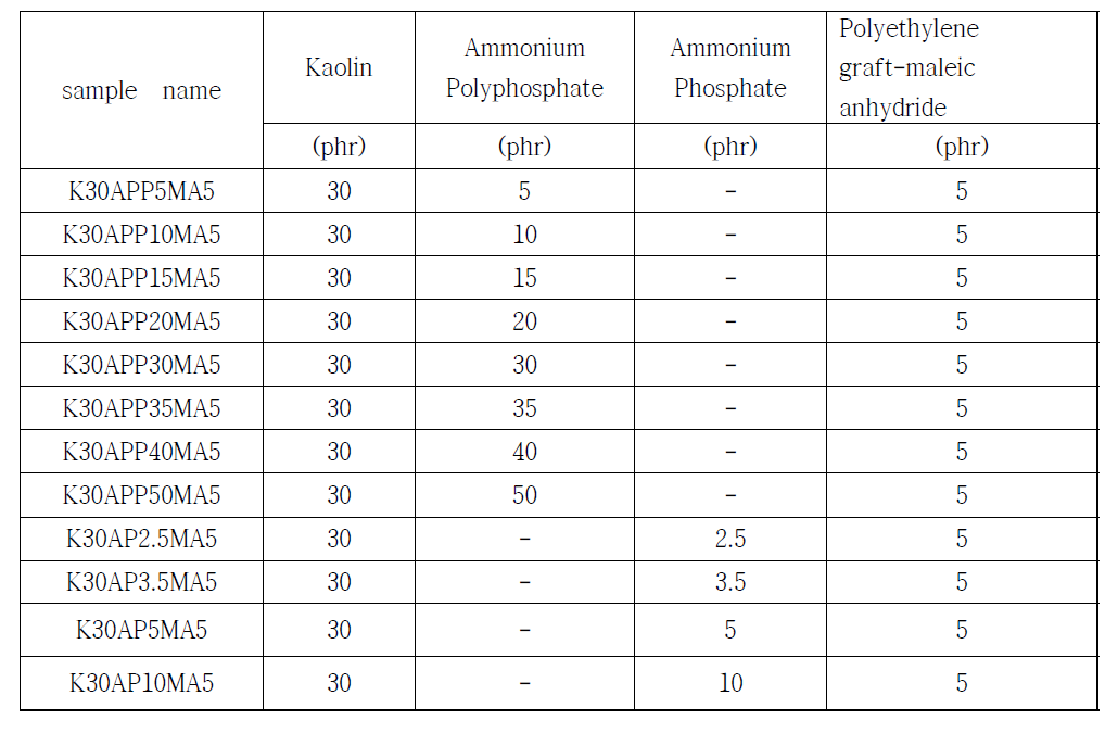 The composition of nanocomposite with phosphate anti-flame retardant