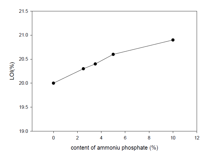 LOI of nanocomposite with the content of ammonium phosphate.