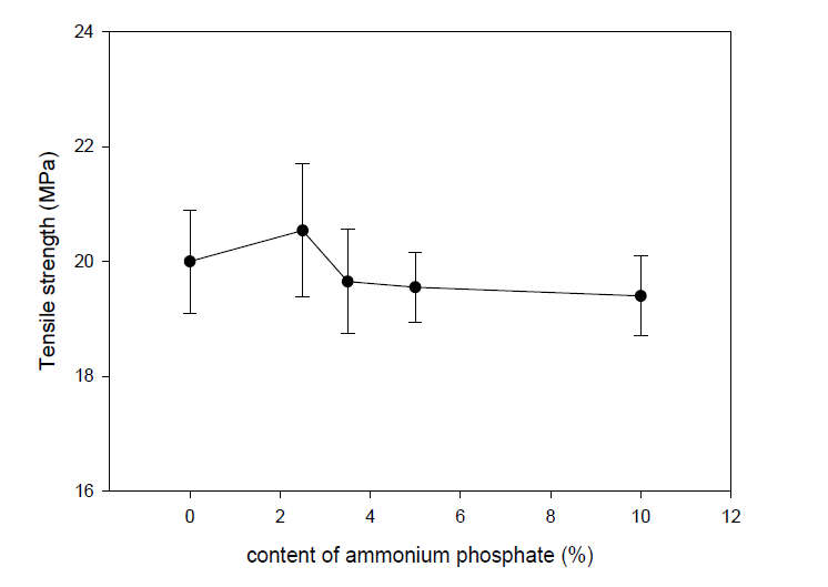 Tensile strength of nanocomposite with the content of ammonium phosphate