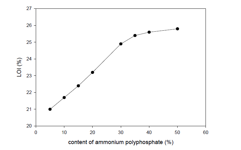 LOI of nanocomposite with the content of ammonium polyphosphate.