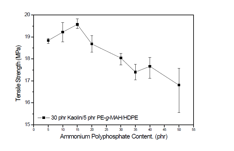 Tensile strength of nanocomposite with the content of ammonium polyphosphate.