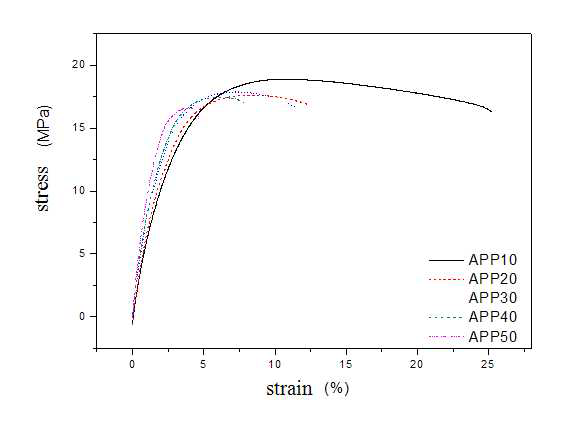 Strain-stress curve of nanocomposite with the content of ammonium polyphosphate.