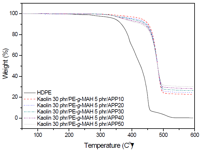 TGA curve of nanocomposite with the content of ammonium polyphosphate.