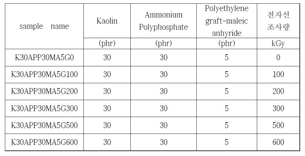 The composition of nanocomposite with electron beam radiation dose