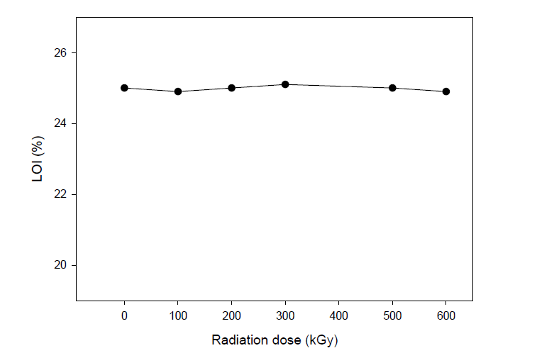 LOI of nanocomposite with electron beam radiation dose