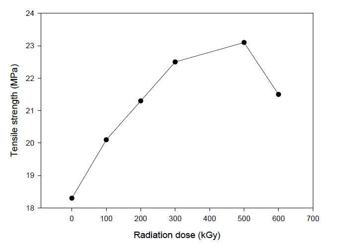 Tensile strength of nanocomposite with electron beam radiation dose