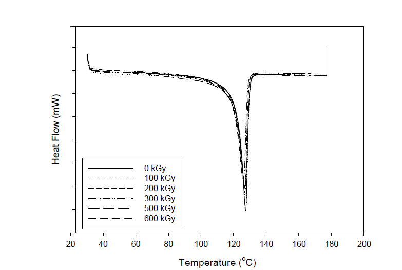 DSC curve of nanocomposite with electron beam radiation dose