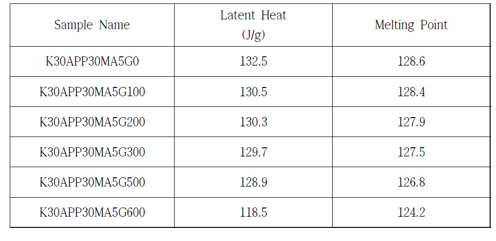 Melting point and laten heat of nanocomposite with electron beam radiation dose.