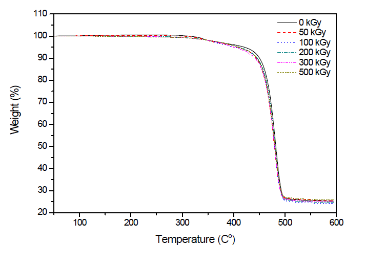 TGA curve of nanocomposite with electron beam radiation dose