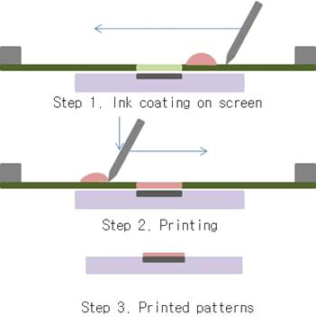 Screen printing process.