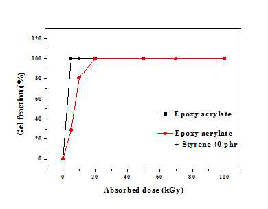 Gel fraction of the cured epoxy acrylate with different electron beam irradiation dose.