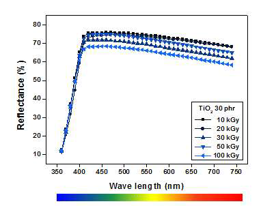 Optical reflection of the cured inks with different electron beam irradiation dose