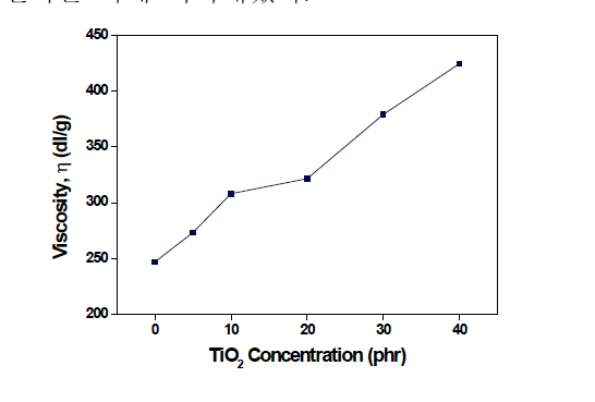 Viscosity of the ink as a function of the TiO2 concentration.