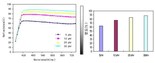 Optical reflections of the ink as a function of the TiO2 concentration