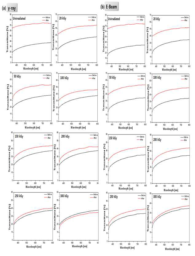 UV-vis transmittance spectra of printable electrodes (a) with gamma ray (b) electron beam before and after sonication.