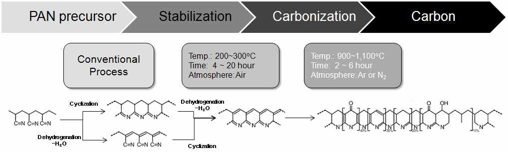 Conventional fabrication process of the carbon materials from the PAN