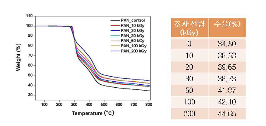 TGA curves of PAN fiber mat obtained under different e-beam dose.