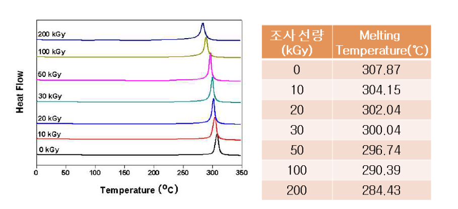DSC curves of PAN fiber mat obtained under different e-beam dose